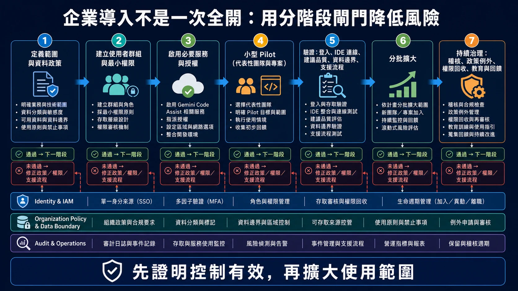 Gemini Code Assist 企業分階段導入：定義範圍與資料政策、建立群組與最小權限、啟用服務、進行小型 Pilot、驗證控制後分批擴大並持續治理