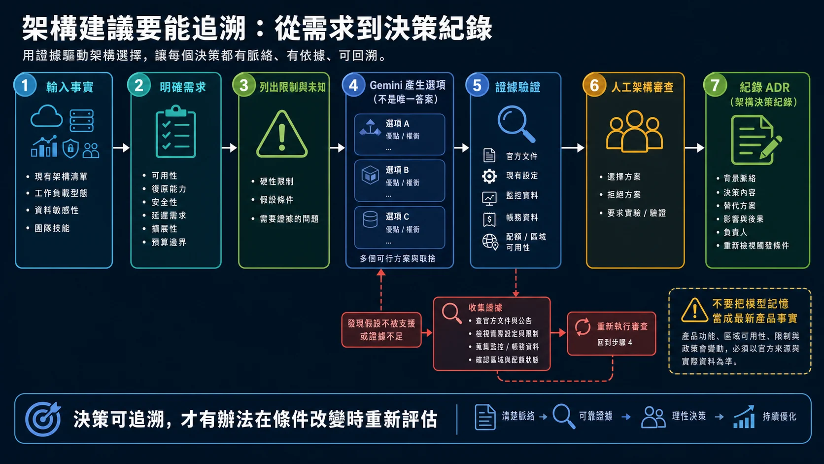 可追溯的 Gemini 架構審查：從現況事實、需求、限制與未知形成多個方案，再以官方文件、實際設定、監控與帳務資料驗證，由架構師決策並記錄 ADR