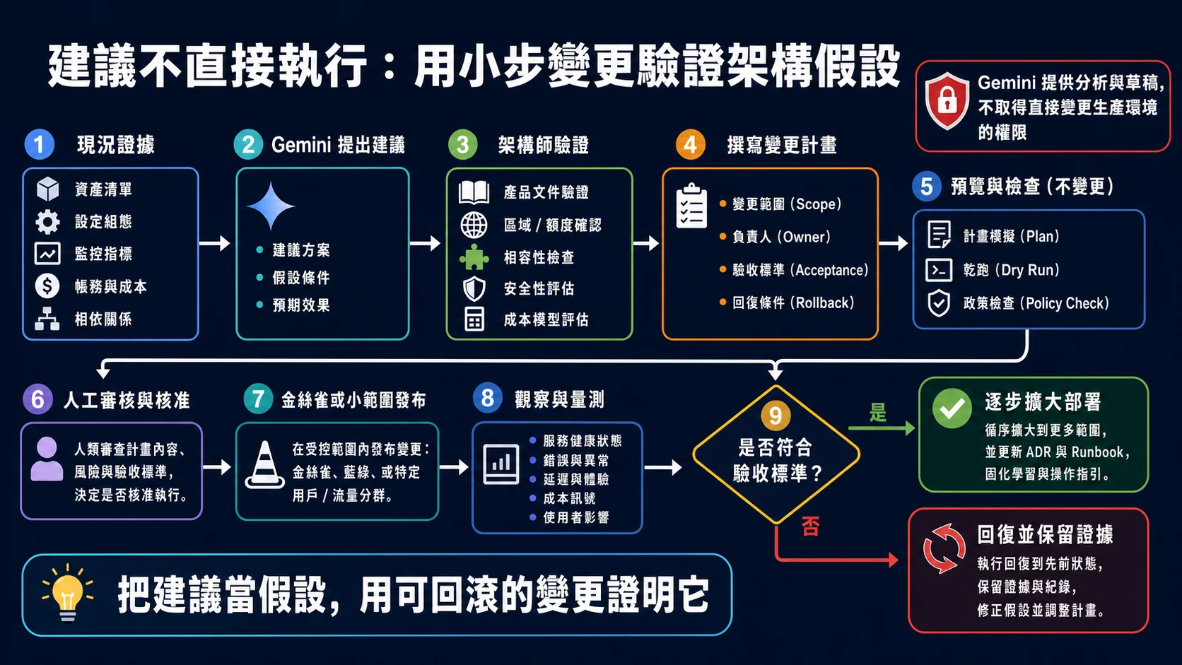 架構最佳化建議的可回滾驗證流程：蒐集現況證據、驗證 Gemini 假設、撰寫含驗收與回滾條件的計畫，經預覽與人工核准後小範圍發布並觀察