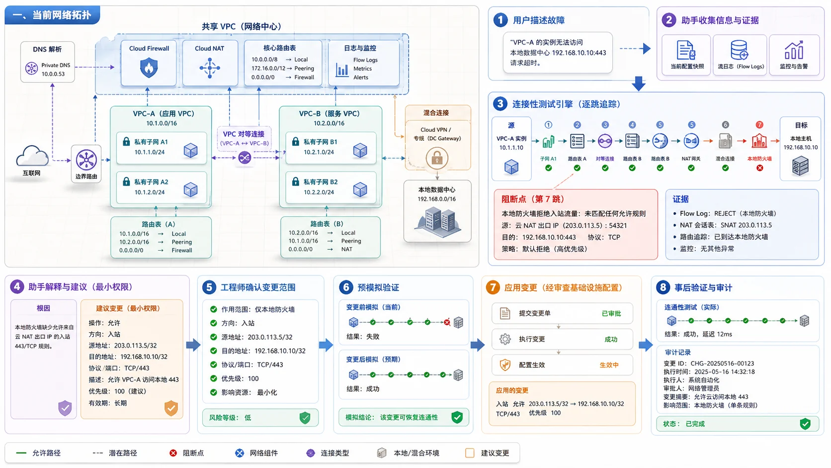 Gemini Cloud Assist 輔助網路除錯：VPC、Shared VPC、Peering、路由、防火牆、DNS、NAT 與混合連線拓撲結合設定、Flow Logs 和監控，Connectivity Tests 逐跳找出可能阻斷點；AI 解釋證據並草擬最小變更，工程師驗證與模擬後才套用