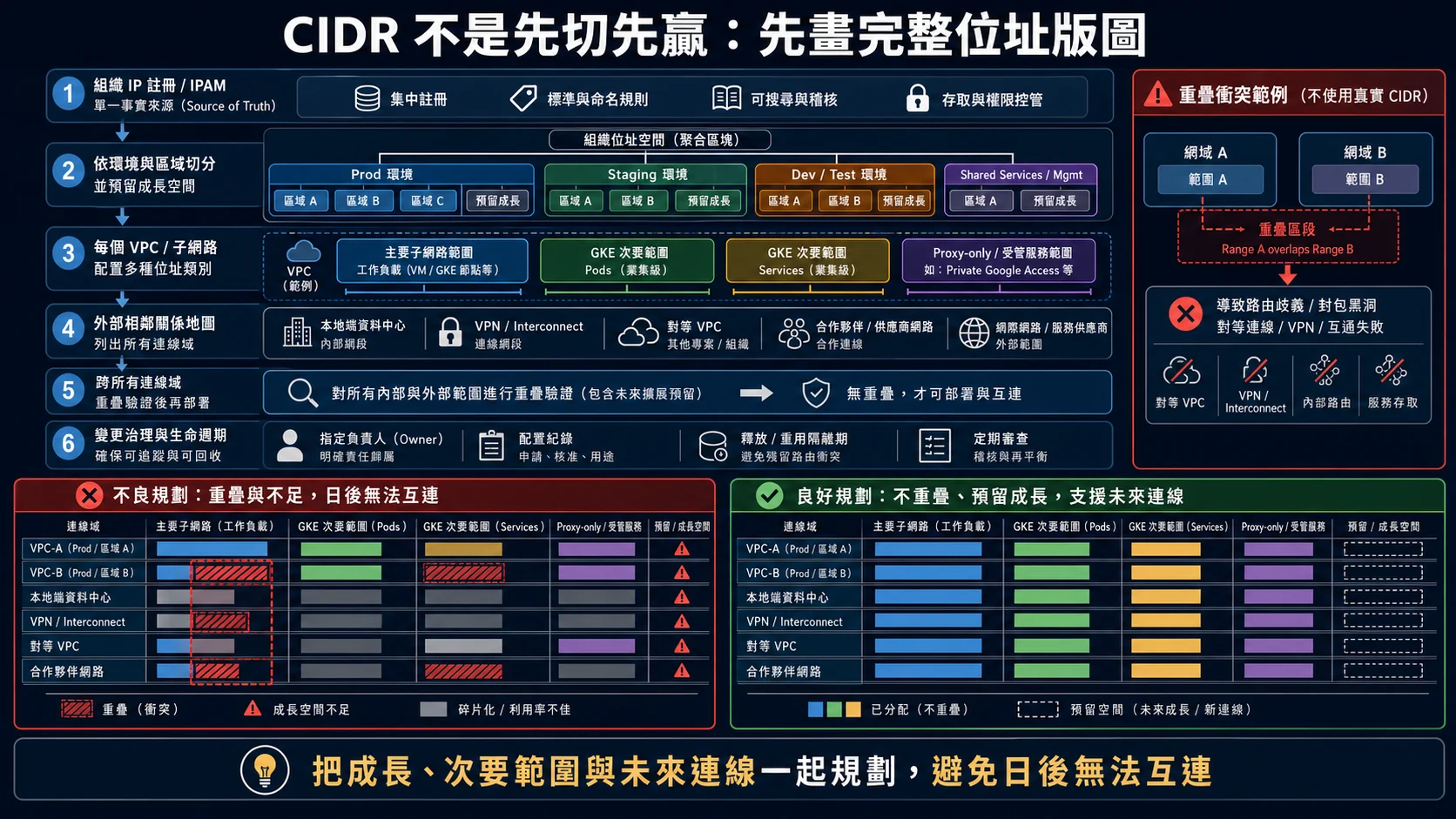 Google Cloud CIDR 完整位址版圖：以組織 IP 註冊表統一切分環境與區域，為工作負載、GKE Pod、Service 與受管服務保留不同範圍，並跨混合雲與對等網路檢查重疊
