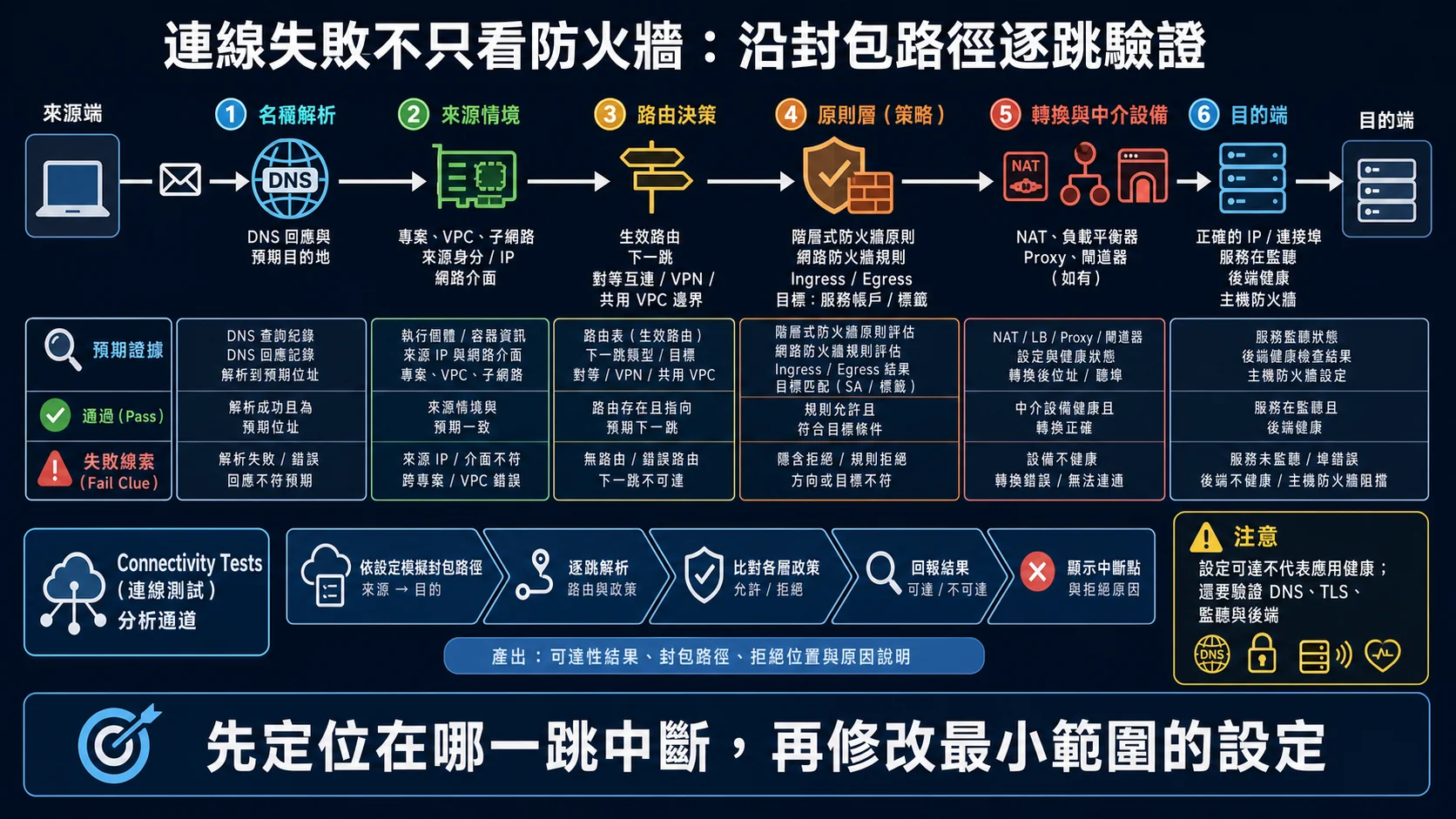 Google Cloud 連線問題逐跳排查：依序驗證 DNS、來源情境、有效路由、階層與網路防火牆、NAT 或負載平衡器等中介設備，以及目的端監聽與健康狀態