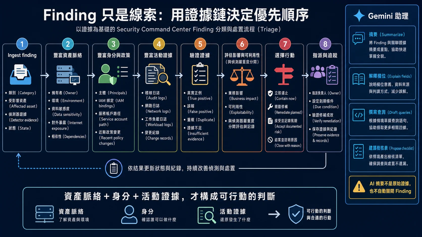 Security Command Center Finding 證據式分流：結合受影響資產、環境與資料敏感度、IAM 身分路徑、稽核與網路日誌，驗證真假後評估業務影響並指派行動