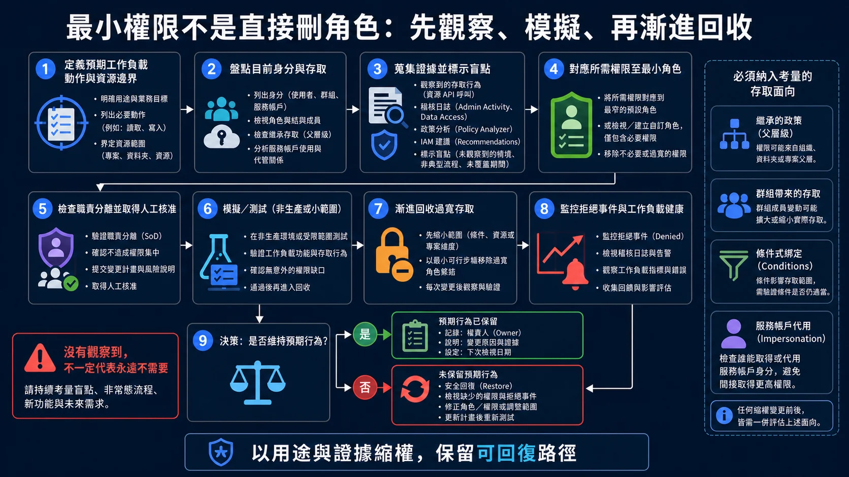 Google Cloud IAM 安全縮權流程：定義工作負載用途、盤點直接與繼承存取、蒐集日誌與政策證據、映射最小角色，經模擬和人工核准後漸進回收並監控拒絕事件