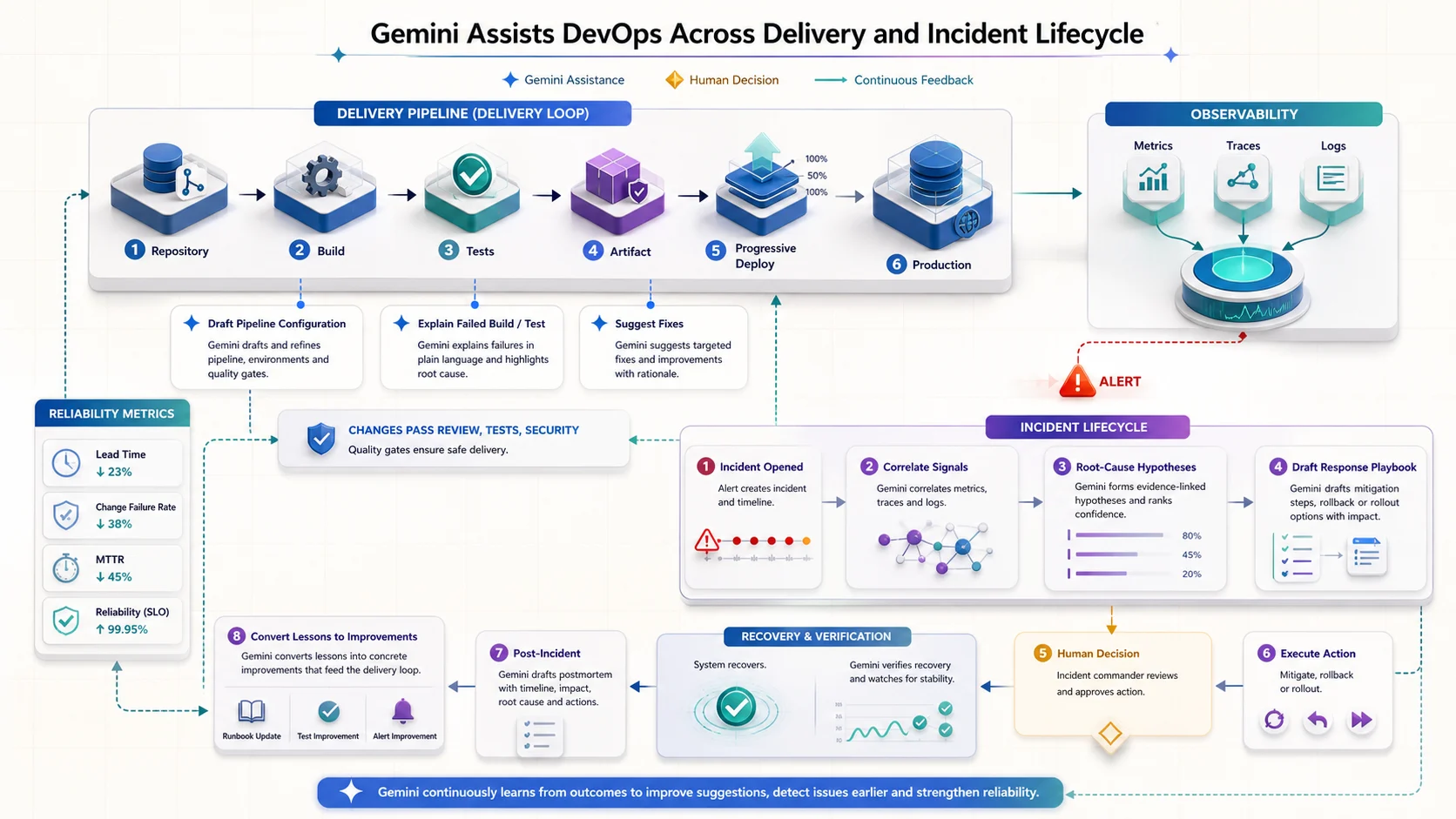 Gemini 輔助 DevOps 交付與事件生命週期:Repository 經建置、測試、Artifact、漸進部署到生產,AI 草擬 Pipeline、解釋失敗與建議修正;監控告警後關聯 Metrics、Traces、Logs,提出有證據的根因假設與 Playbook,再由事件指揮官決定回滾或修復