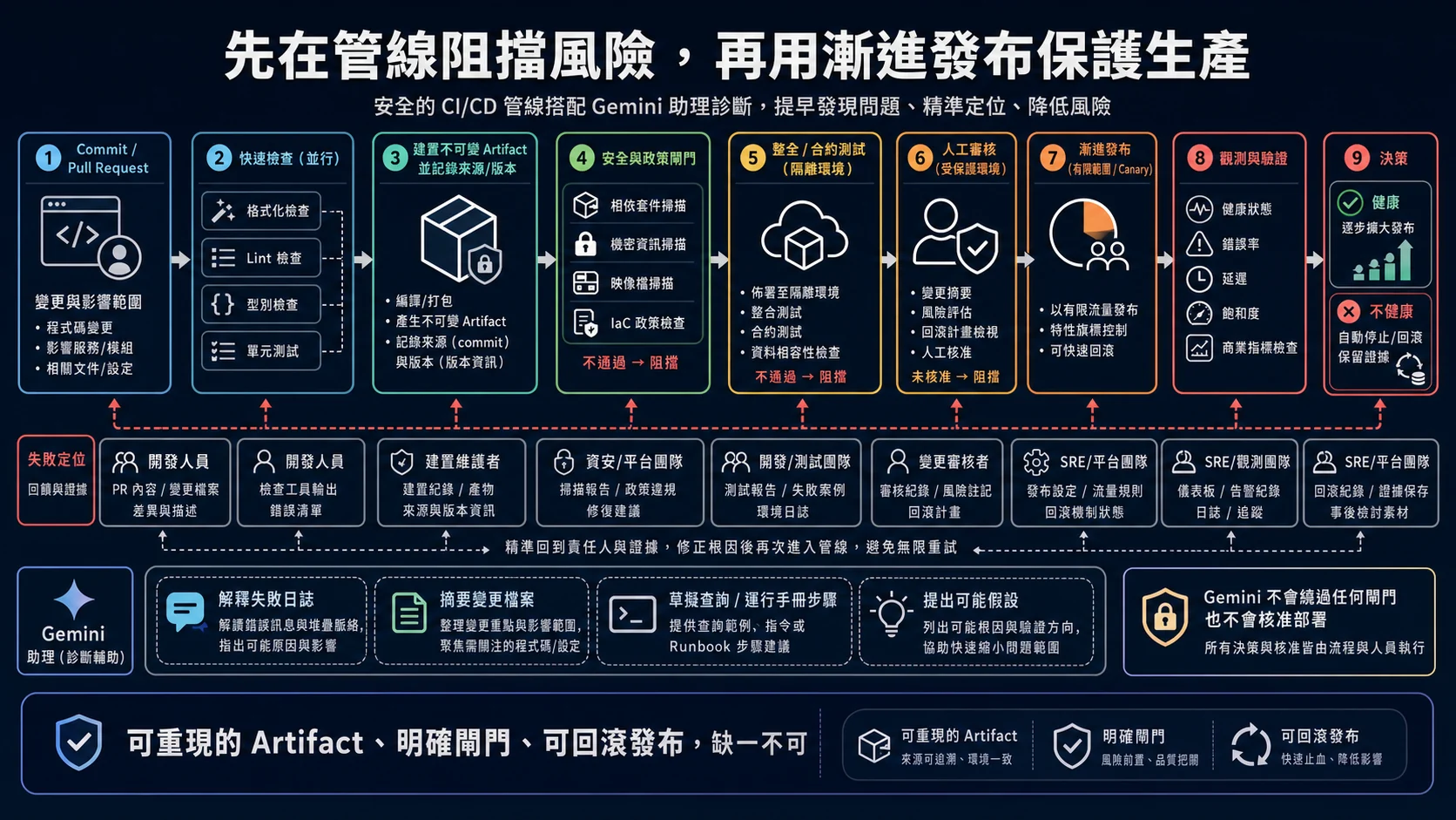 安全 CI/CD 發布管線:提交後平行執行格式、Lint、型別與測試,建立不可變 Artifact,通過安全、政策、整合與人工閘門後小範圍發布,依觀測結果擴大或回滾
