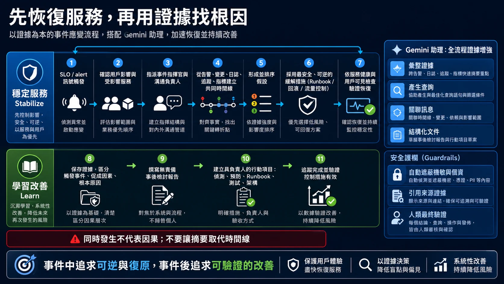 DevOps 事件回應雙軌流程:事件中由 SLO 訊號確認影響、建立時間線、排序假設並採取可逆緩解以恢復服務;事件後保存證據、完成無責備檢討與可驗證改善