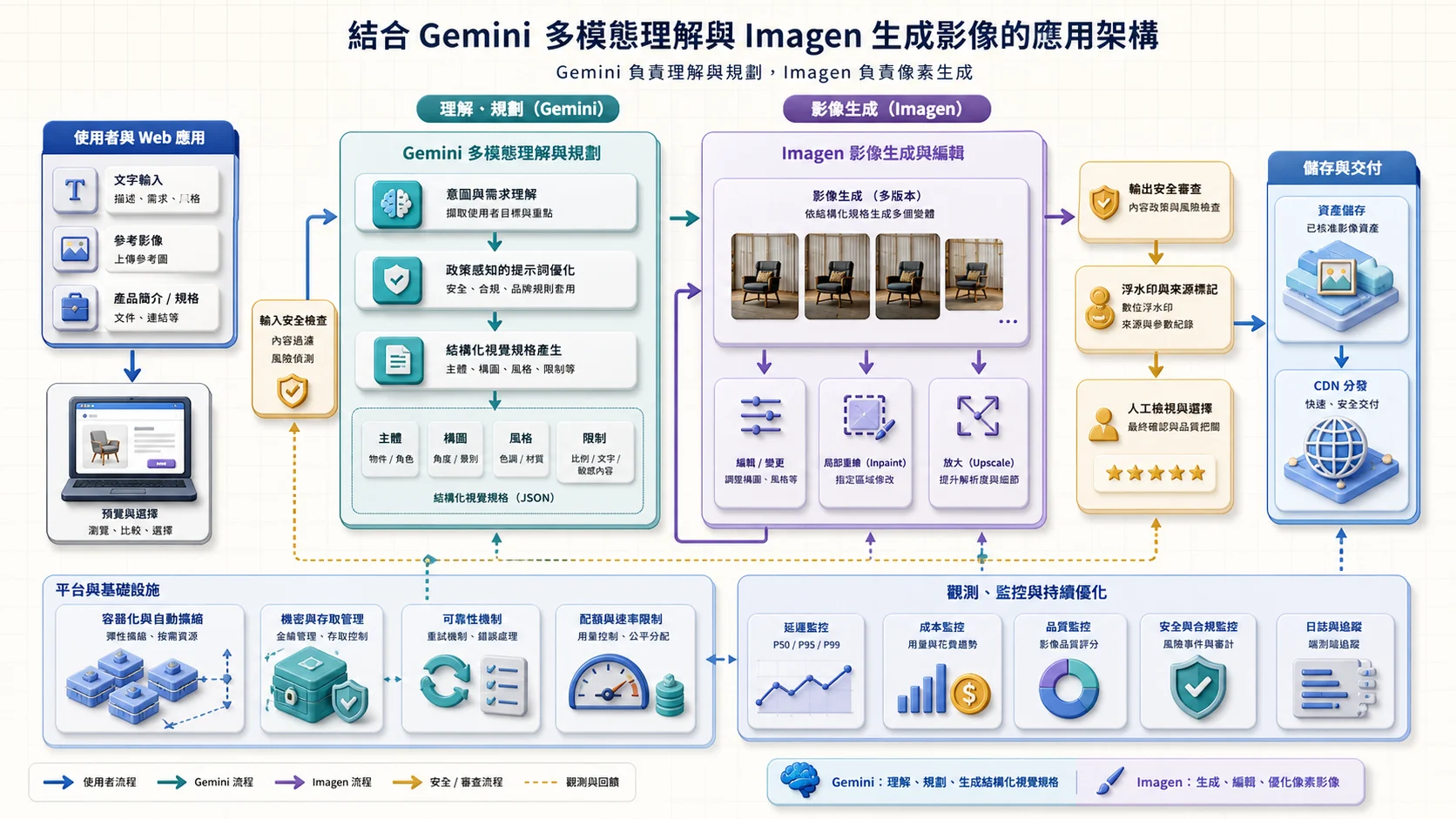 Gemini 與 Imagen 多模態應用架構：文字、參考圖和產品規格先由 Gemini 理解意圖並產生包含主體、構圖、風格及限制的結構化視覺規格，Imagen 再生成多個版本、局部重繪或放大；輸出經安全、浮水印與人工選擇後儲存交付
