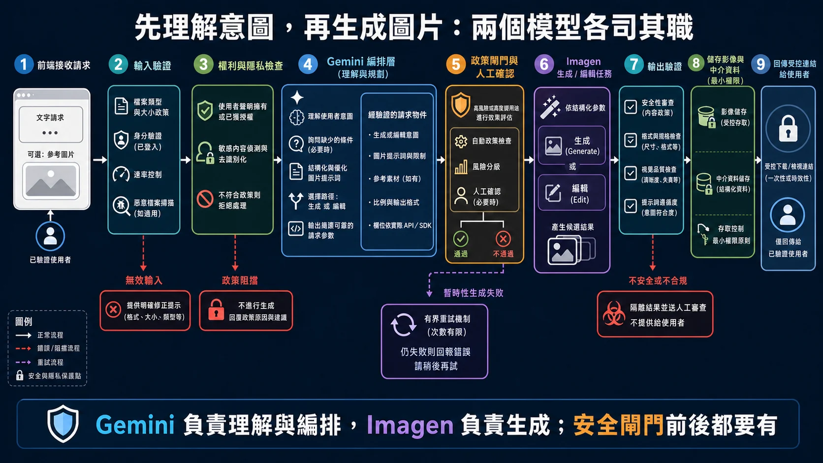 Gemini 與 Imagen 多模態應用責任邊界：前端輸入經驗證、權利與隱私檢查後，由 Gemini 理解意圖並產生經驗證的請求物件，再經政策閘門交給 Imagen 生成或編輯，輸出驗證後受控儲存與回傳