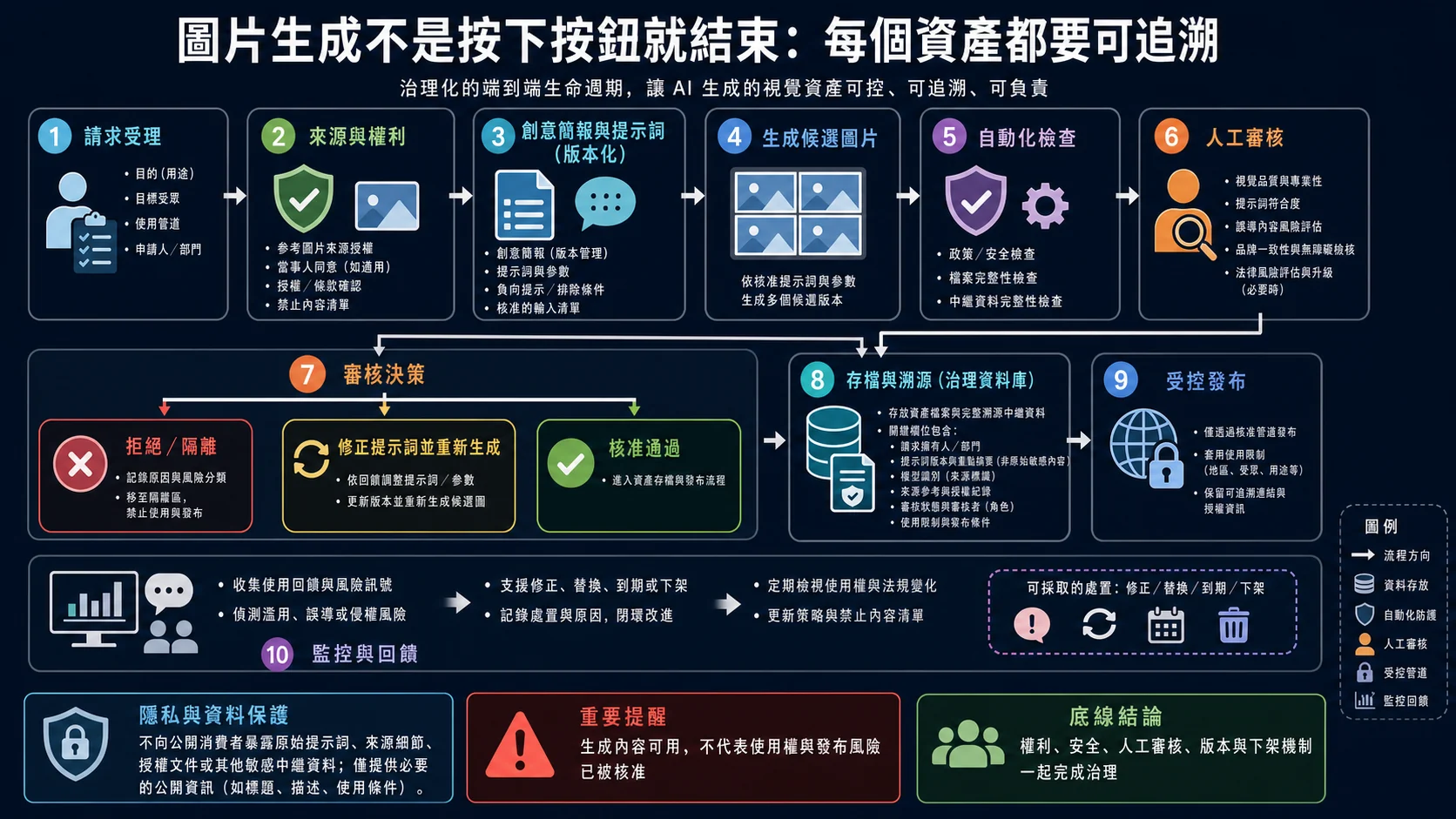 AI 圖片資產治理生命週期：從請求用途、參考素材權利、版本化 Prompt、候選圖生成與自動檢查，到人工審核、溯源存檔、受控發布及修正替換下架
