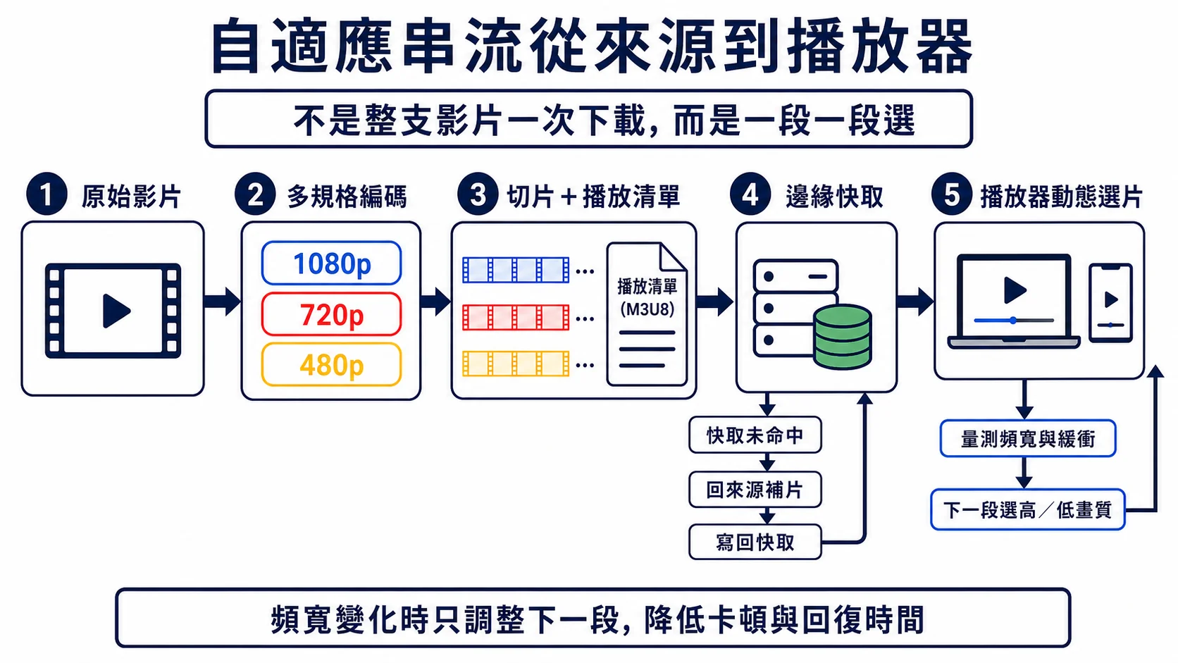 自適應串流流程：影片經多規格編碼與切片後進入邊緣快取，播放器依頻寬與緩衝狀態逐段選擇畫質