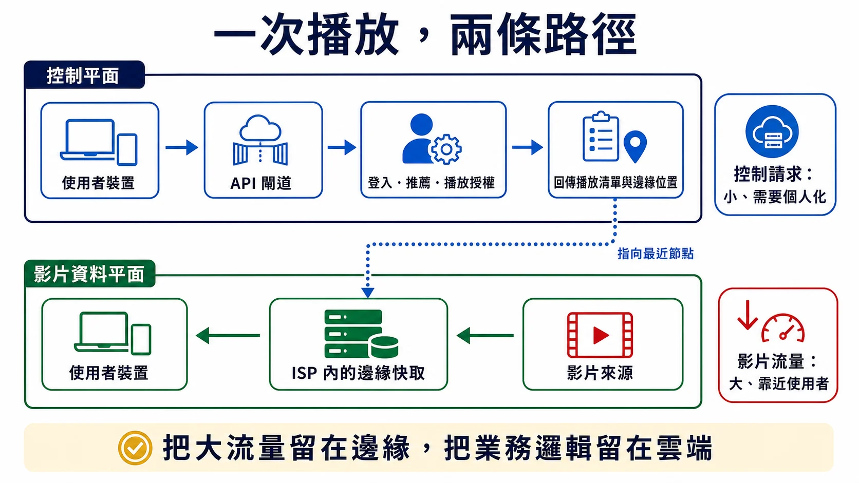 串流播放分成控制平面與影片資料平面：控制請求取得播放授權與邊緣位置，影片則從 ISP 內的邊緣快取送往裝置