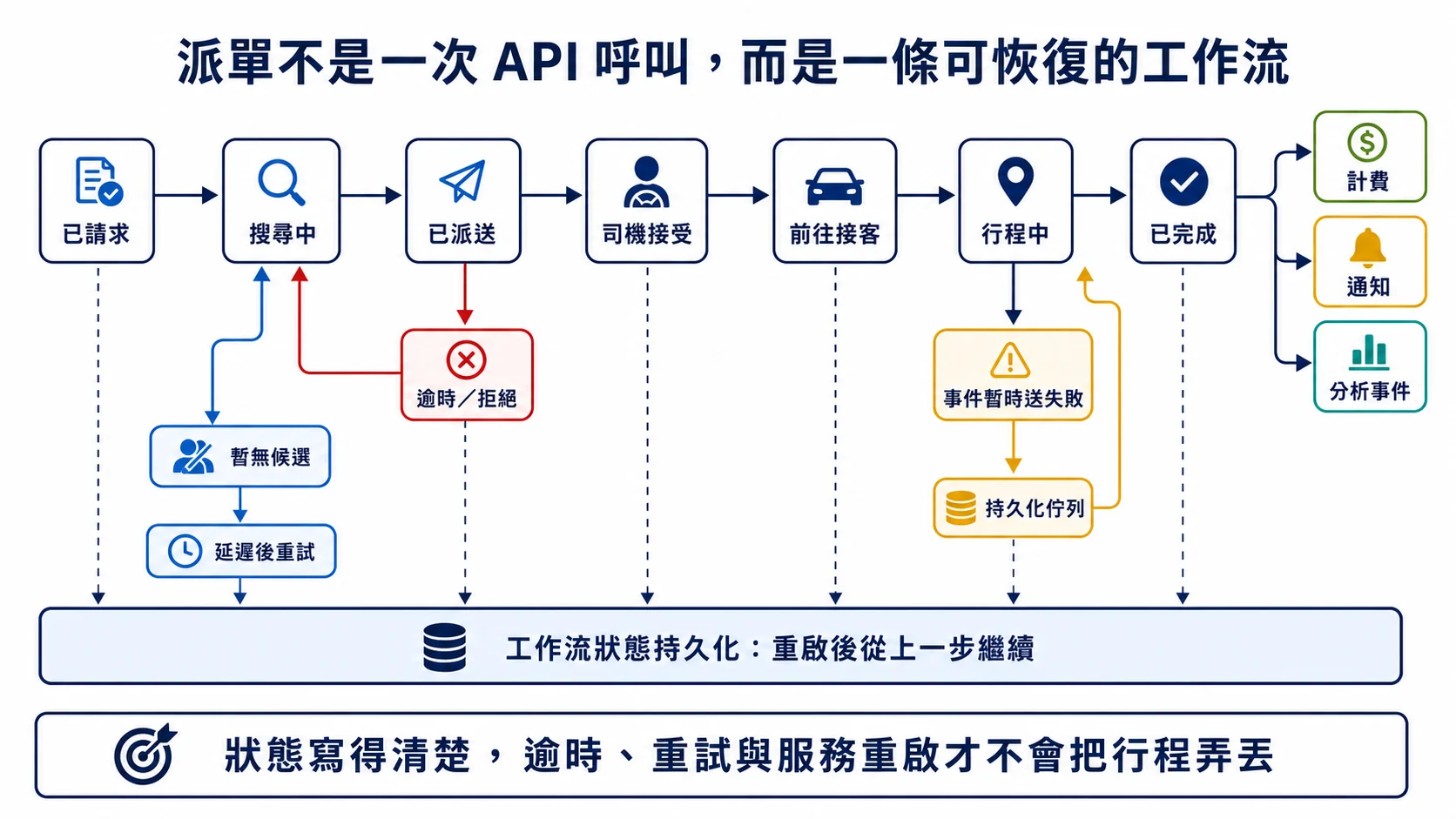 派單狀態機從已請求、搜尋、派送、接受、接客到完成,並包含逾時重試、暫無候選及事件投遞失敗的恢復路徑