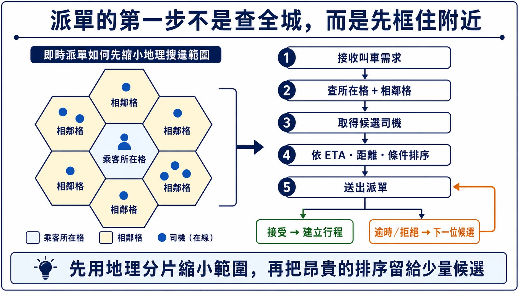 即時派單先查乘客所在的地理格與相鄰格,再取得少量候選司機、排序並依序送出派單