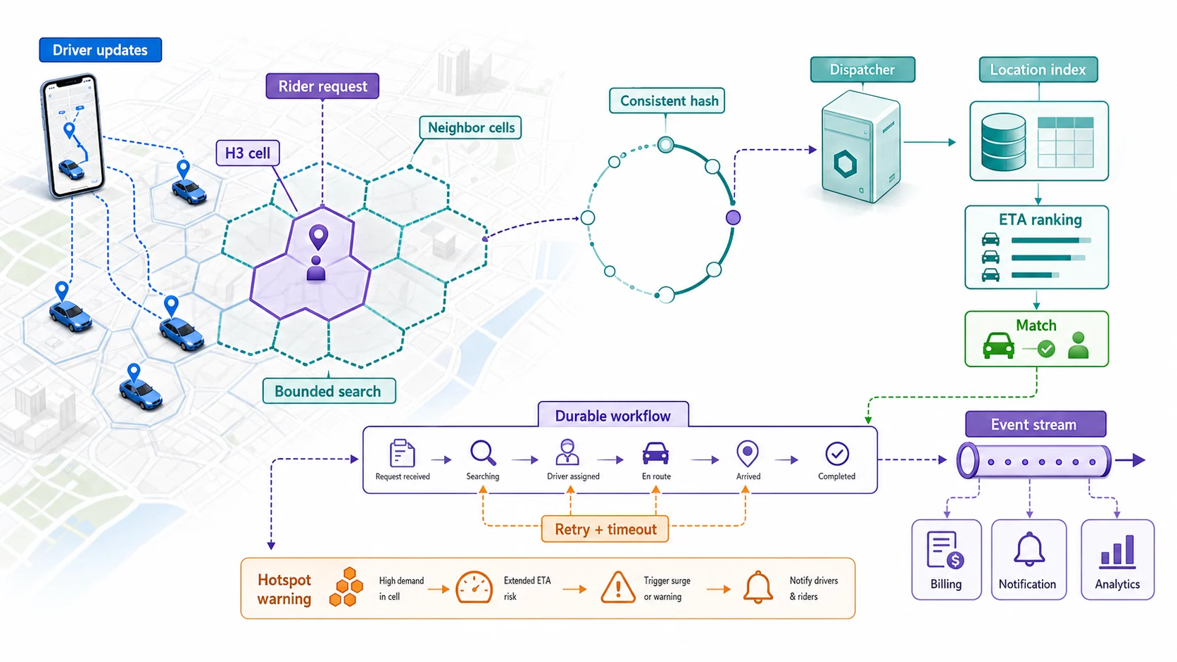 即時派單架構:Driver updates 與 Rider request 映射到 H3 cell,搜尋只涵蓋乘客所在格與 Neighbor cells;Consistent hash 把地理分片導到 Dispatcher 與 Location index,候選司機經 ETA ranking 選出 Match;Durable workflow 記住行程狀態與 Retry、timeout,Event stream 再把結果扇出到 Billing、Notification、Analytics