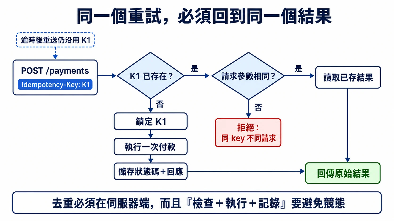 冪等金鑰流程:新金鑰只執行一次付款並保存回應,重複且參數相同的請求直接回傳原結果,參數不同則拒絕