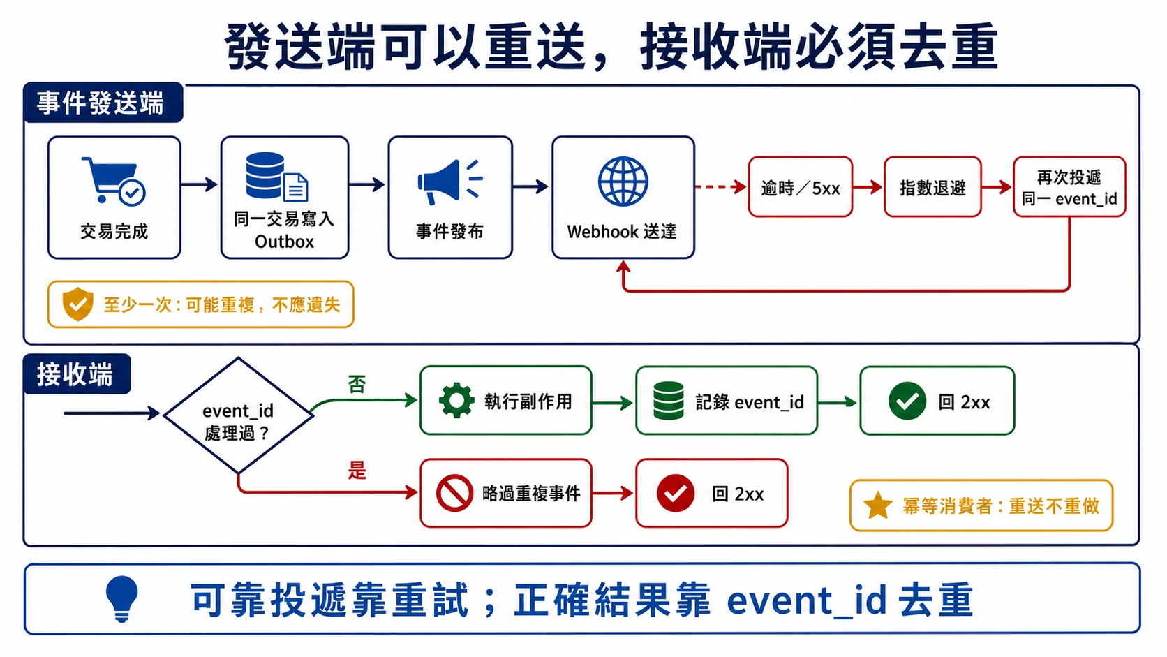 Webhook 至少一次投遞流程:發送端失敗時以同一 event_id 退避重送,接收端用 event_id 去重後回覆 2xx
