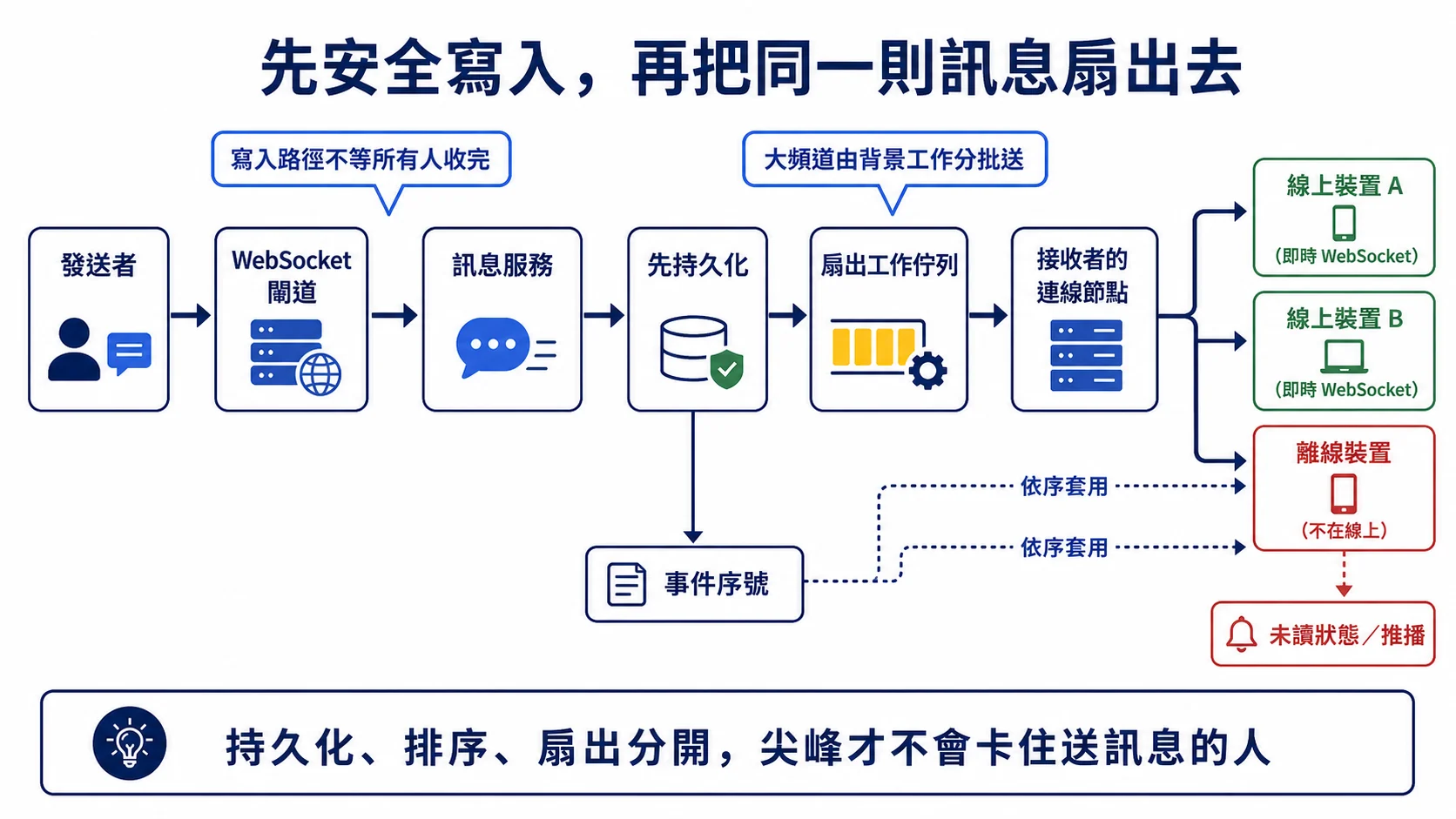 即時訊息先持久化並取得事件序號,再由背景佇列扇出到線上連線節點,離線裝置則更新未讀狀態與推播