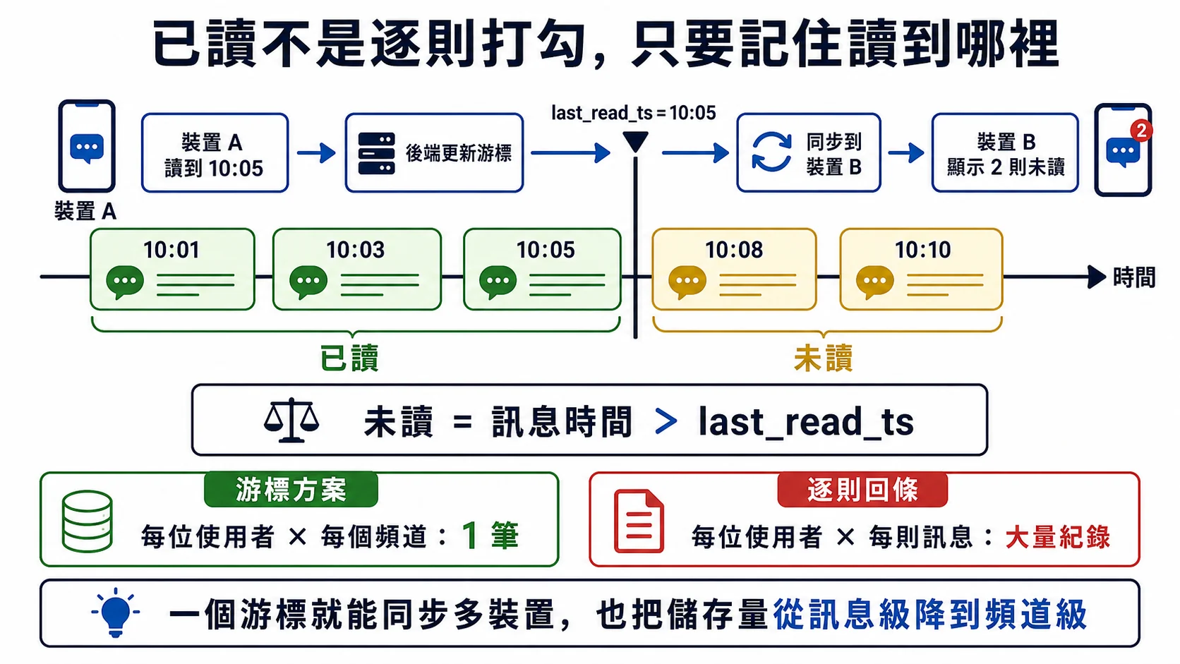 已讀游標停在 10 點 05 分,兩則較新的訊息因此顯示未讀,後端把同一游標同步到使用者的其他裝置