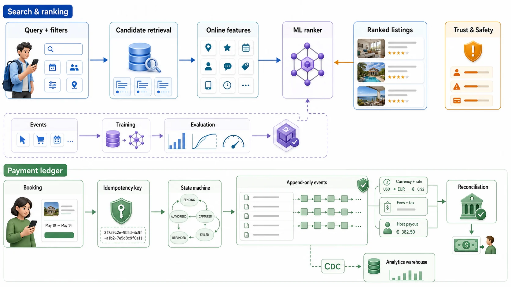 雙邊市場架構:搜尋路徑從 Query 與 filters 經 Candidate retrieval、Online features 與 ML ranker 產生兼顧 Trust and Safety 的 Ranked listings,使用事件在離線 Training 與 Evaluation 後更新模型;金流路徑從 Booking 與 Idempotency key 進入 State machine,以 Append-only events 記錄幣別匯率、費用稅務與房東款項,再做 Reconciliation,CDC 另送 Analytics warehouse