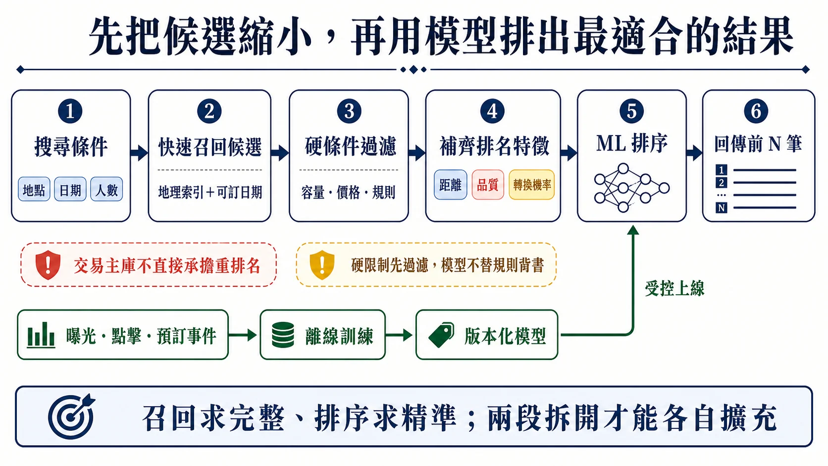 住宿搜尋先依地理與可訂日期召回候選,套用硬條件過濾並補齊特徵,再由機器學習模型排序前 N 筆結果