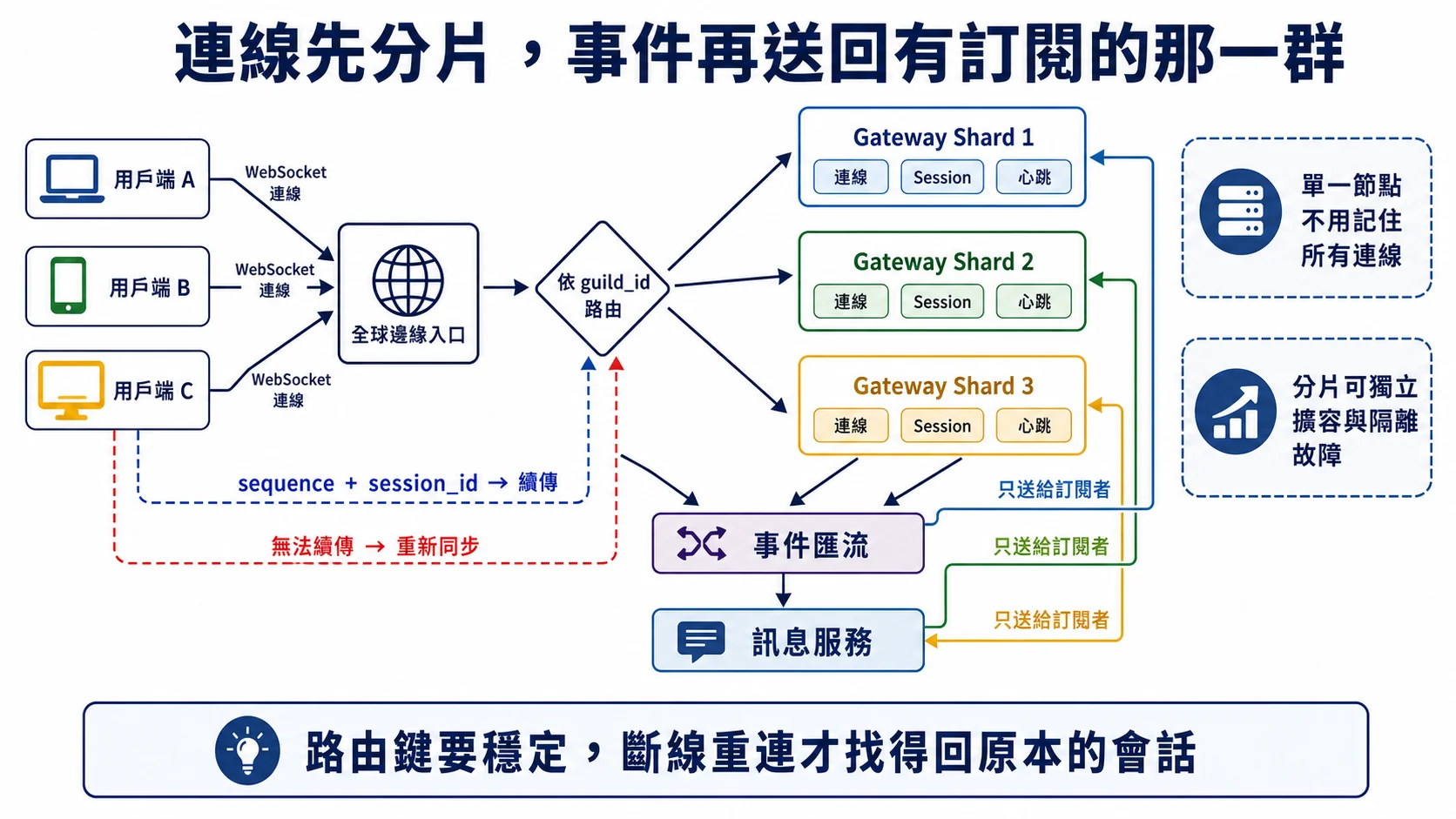 大量 WebSocket 連線經全域入口後依 guild_id 路由到不同 Gateway 分片，事件只送回有訂閱者的分片