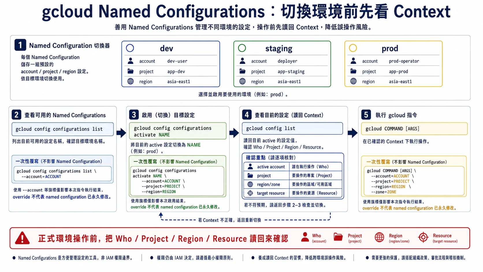 gcloud Named Configurations 多環境切換：dev staging prod 各自保存 account project region，啟用指定設定後讀回 active context，再確認目標 resource 才執行命令；單次 flag override 不會永久修改設定
