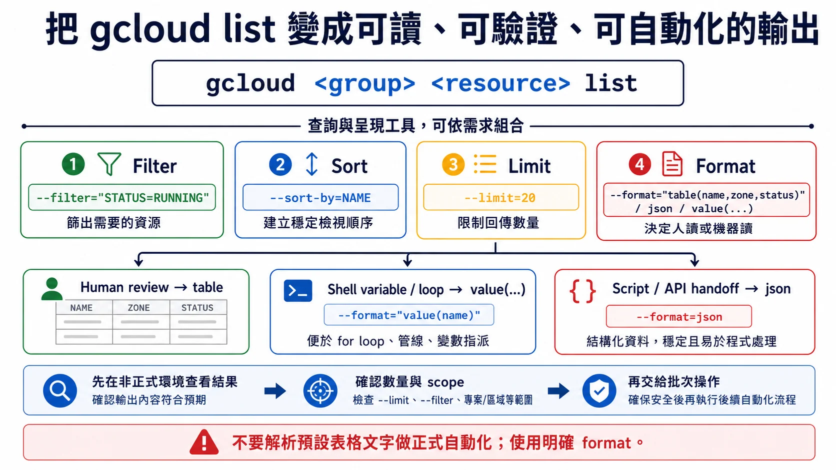 gcloud list 查詢輸出流程：使用 filter 篩選、sort-by 排序、limit 限量、format 決定 table value 或 json 輸出，並在交給批次操作前確認結果數量與資源範圍