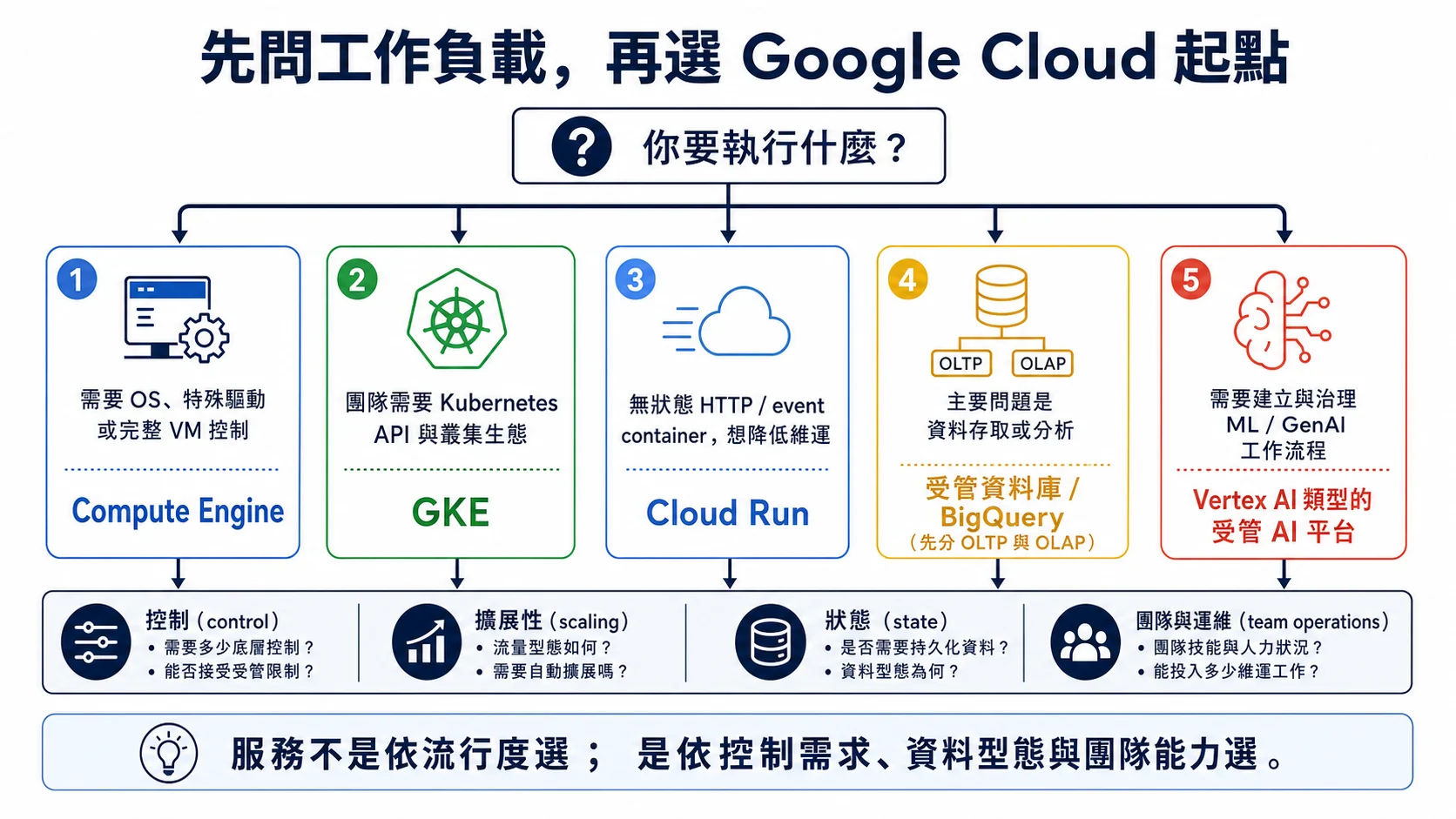 Google Cloud 工作負載選型起點：需要完整 VM 控制用 Compute Engine，需要 Kubernetes API 評估 GKE，無狀態 HTTP 事件容器評估 Cloud Run，資料與 AI 工作則從受管資料和 AI 平台評估
