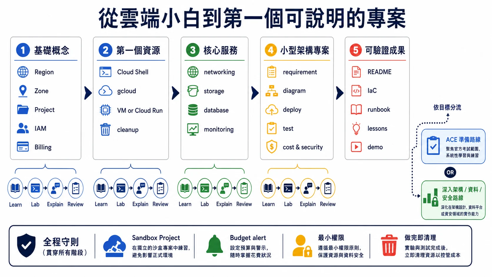 Google Cloud 新手實作路線：從 Region Zone Project IAM Billing 基礎，到第一個資源、核心網路儲存資料庫監控、小型架構專案與可驗證成果，再依目標分流 ACE 或進階專業