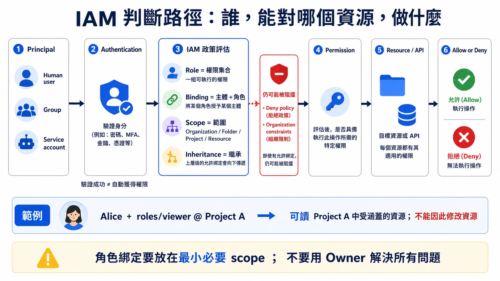 Google Cloud IAM 授權判斷:使用者群組或服務帳戶先驗證身分,再依角色綁定、資源範圍與繼承評估權限,Deny Policy 或組織限制仍可能阻擋,最後才允許或拒絕 API 操作