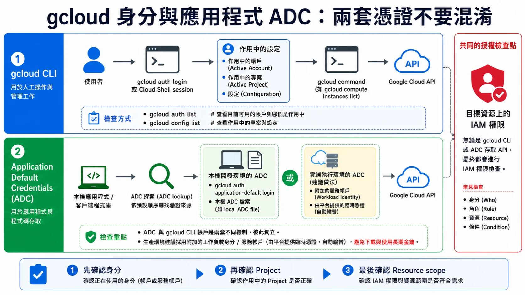 gcloud CLI 與 Application Default Credentials 的兩條憑證路徑:CLI 使用登入帳戶和 active project,應用程式由 ADC 尋找本機 application-default 憑證或雲端執行環境附加的服務帳戶