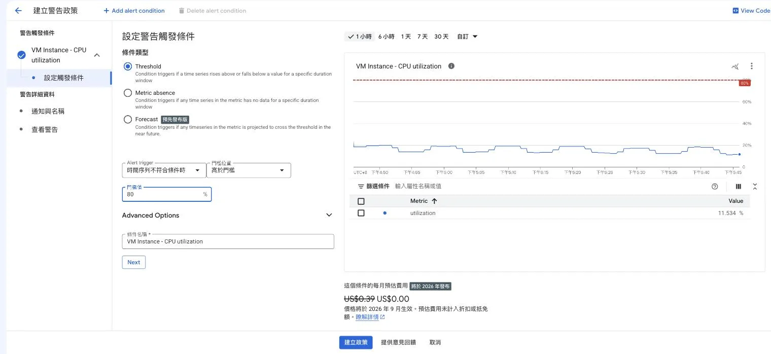 建立警告政策的觸發條件頁，條件類型 Threshold、門檻值 80%，右側 CPU utilization 折線圖上出現 80% 紅色門檻虛線，實際使用率約 11.5% 在線下方