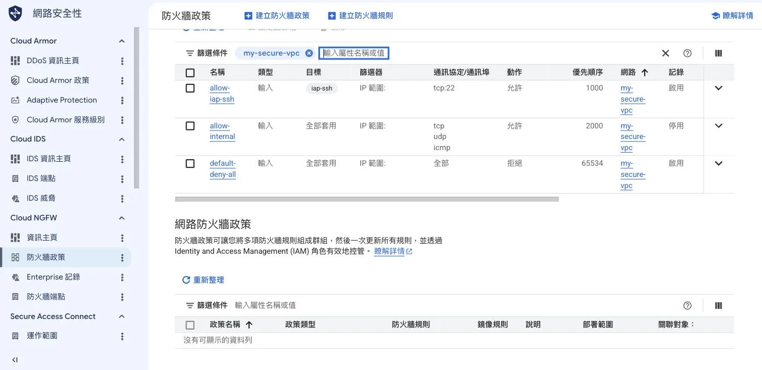 my-secure-vpc 的三條防火牆規則依優先順序排列：allow-iap-ssh 優先順序 1000、目標 iap-ssh 標記、tcp:22、記錄啟用；allow-internal 優先順序 2000；default-deny-all 優先順序 65534、動作為拒絕