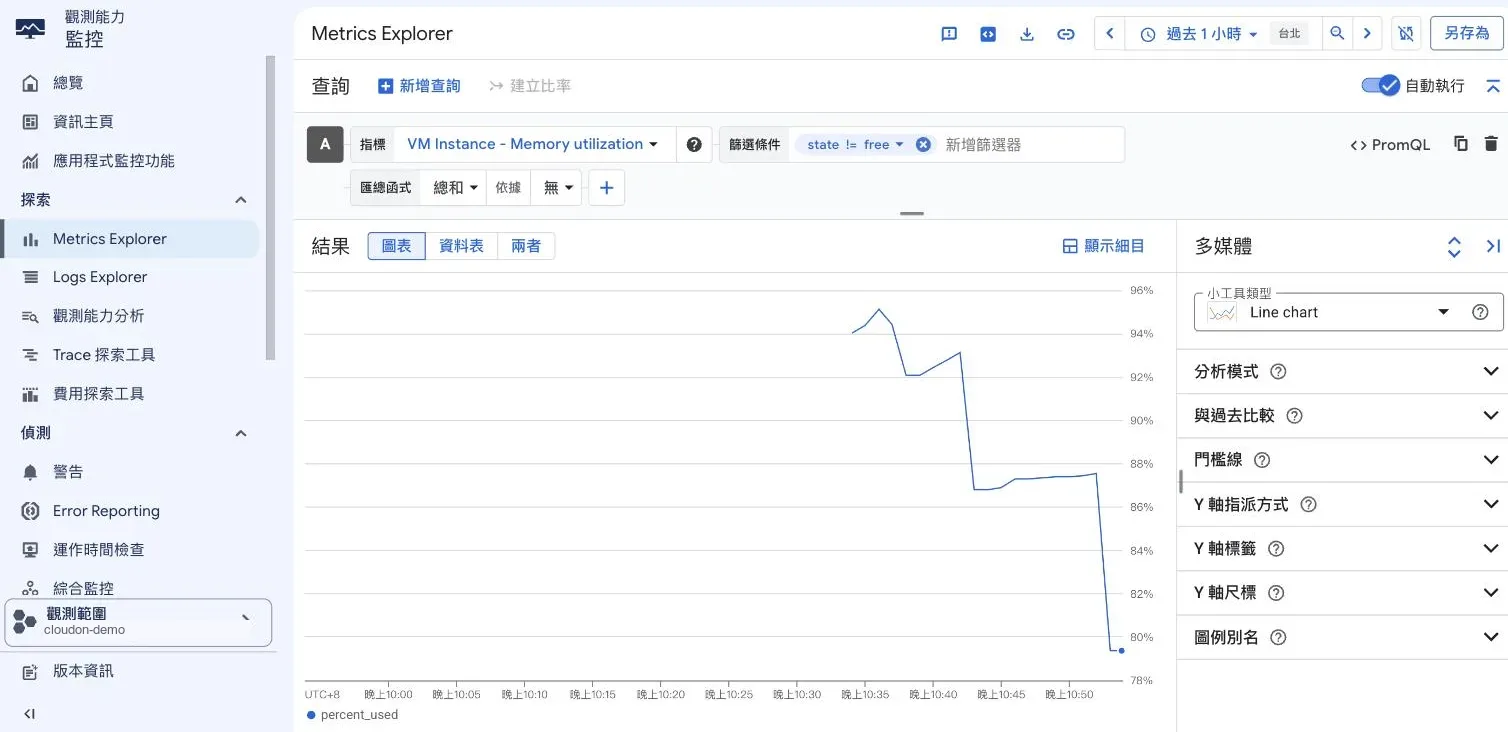 Metrics Explorer 顯示 VM Instance - Memory utilization 折線圖，指標來源為 agent.googleapis.com/memory/percent_used，記憶體使用率從 94% 峰值降到 80%