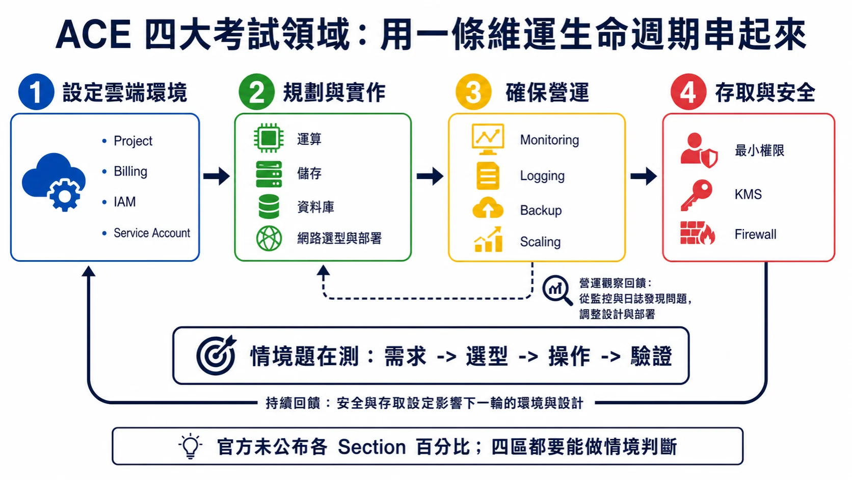 ACE 四大考試領域生命週期：設定雲端環境、規劃與實作、確保營運、存取與安全，並由監控觀察回饋到設計，再由安全與存取設定影響下一輪環境