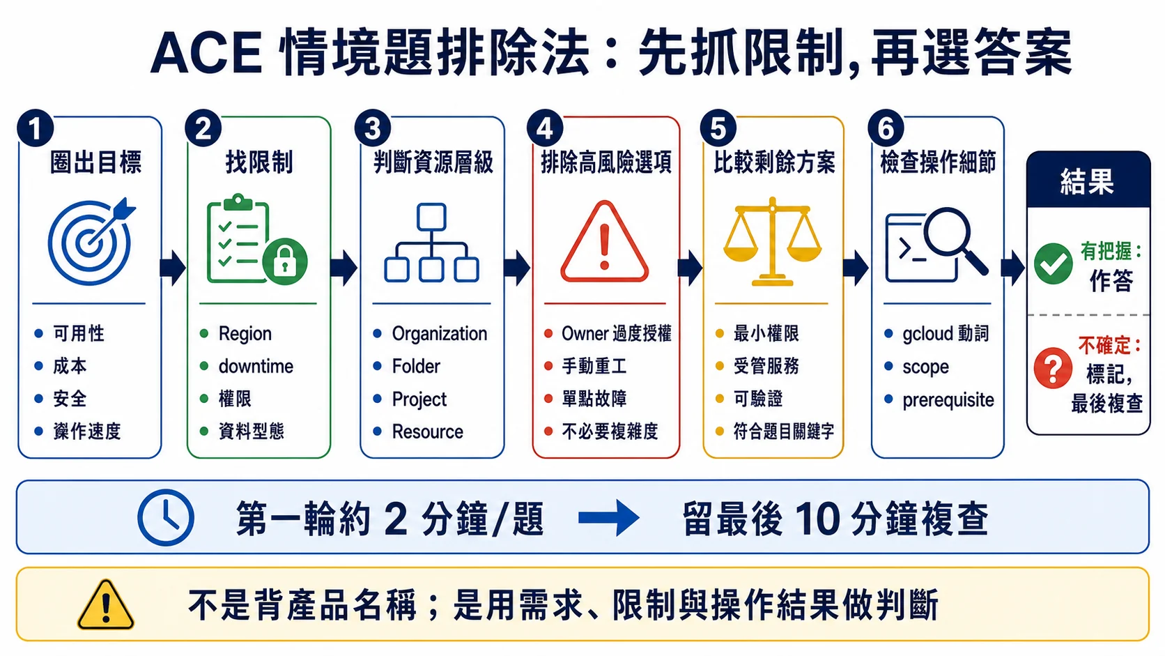 ACE 情境題排除流程：圈出可用性成本安全等目標，找 Region downtime 權限資料型態限制，判斷資源層級，排除過度授權與高風險選項，再比較方案並檢查 gcloud 操作細節