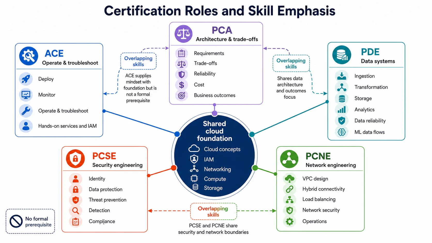 GCP 五張認證的角色技能重點:ACE 著重操作基礎,PCA 著重架構取捨,PDE、PCSE、PCNE 分別深入資料、安全與網路,並共享雲端基礎能力