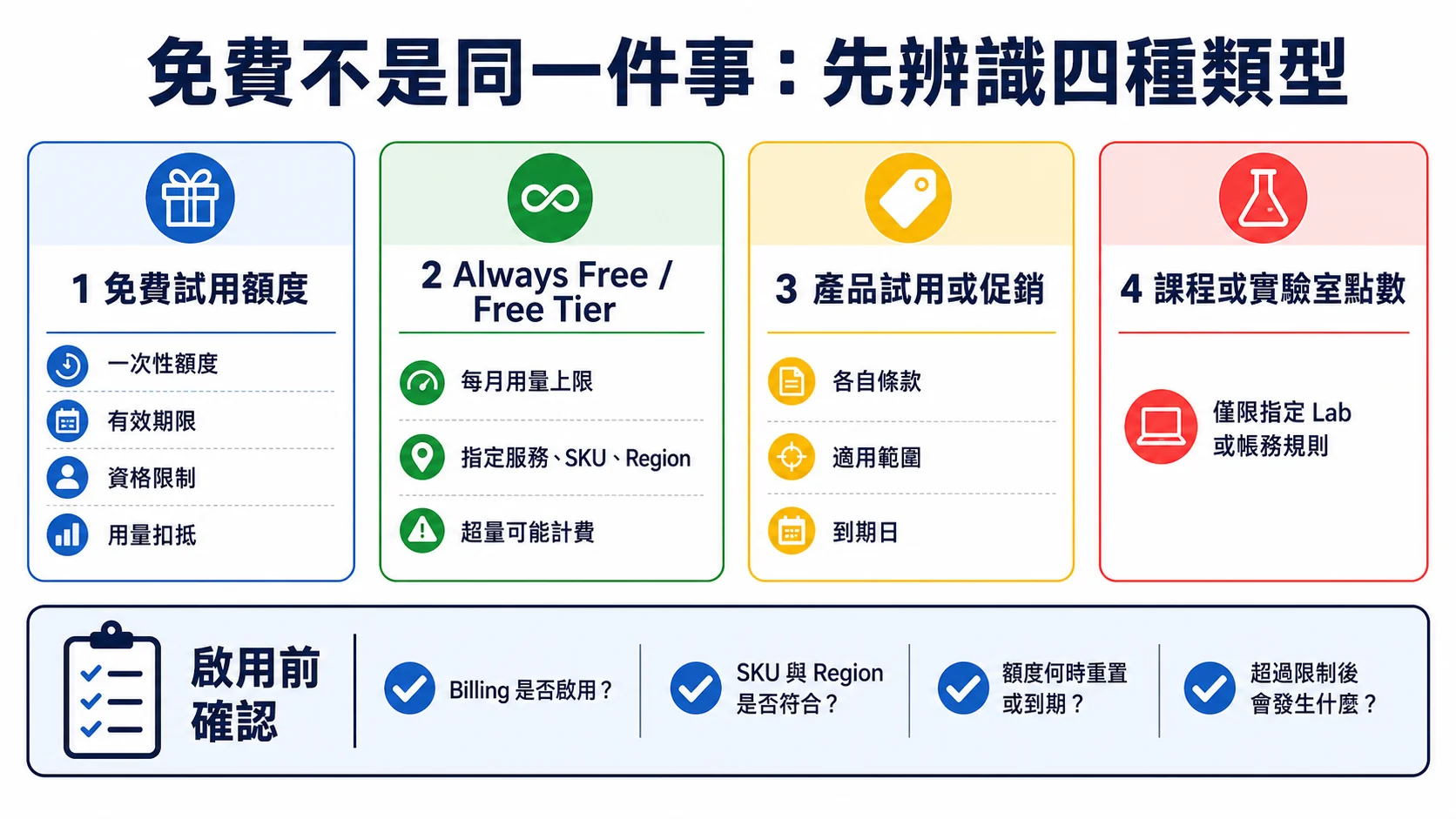 Google Cloud 四種免費類型：一次性的免費試用額度、每月有服務與區域限制的 Free Tier、各有條款與期限的產品促銷，以及限指定課程或 Lab 的點數