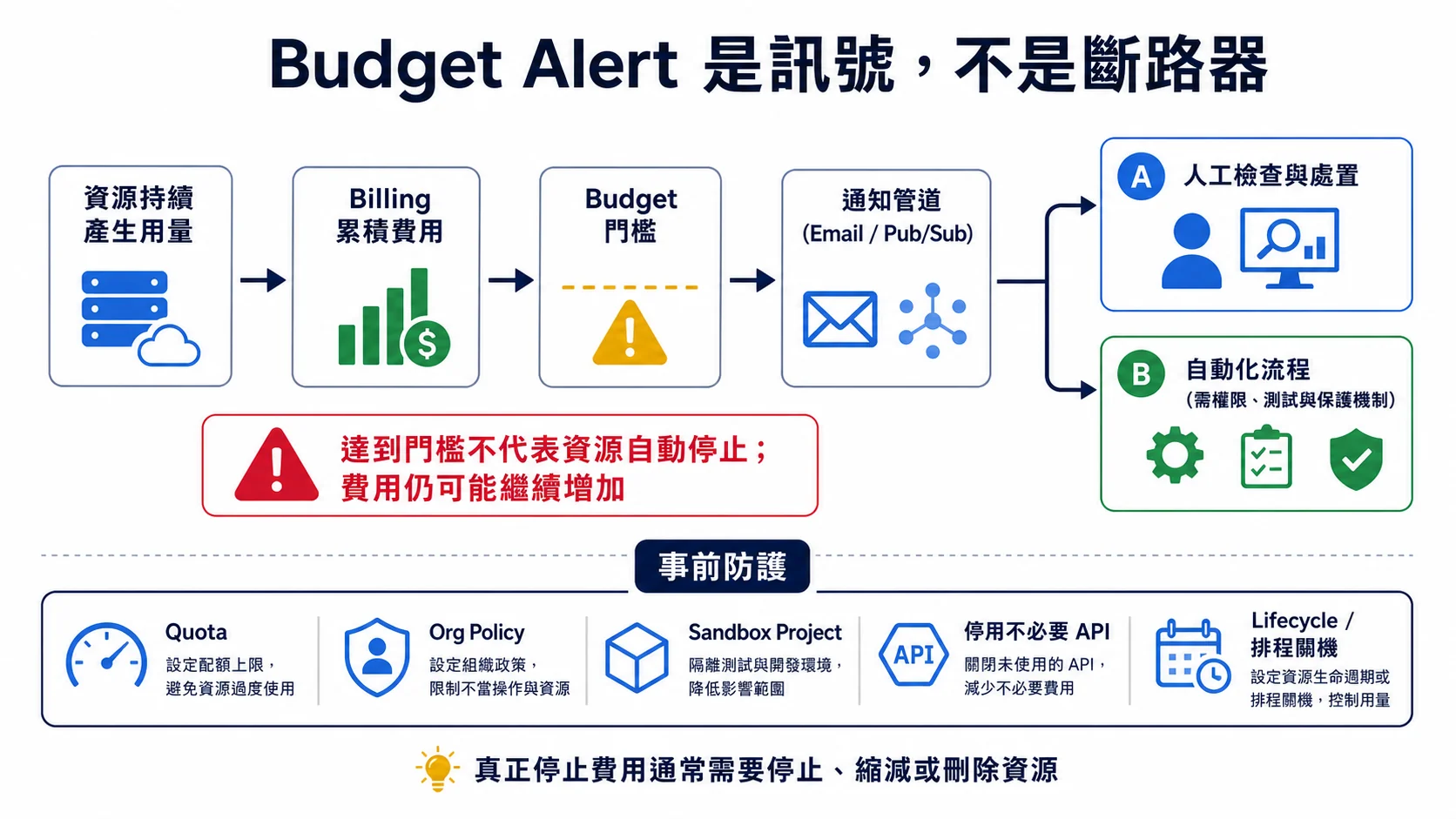 Alerts-only Budget 與成本防護流程：資源用量形成帳單，跨過門檻後透過 Email 或 Pub/Sub 通知人工或自動化流程，但不會自動停止資源；Quota、Org Policy 與 Sandbox 是另一層事前護欄