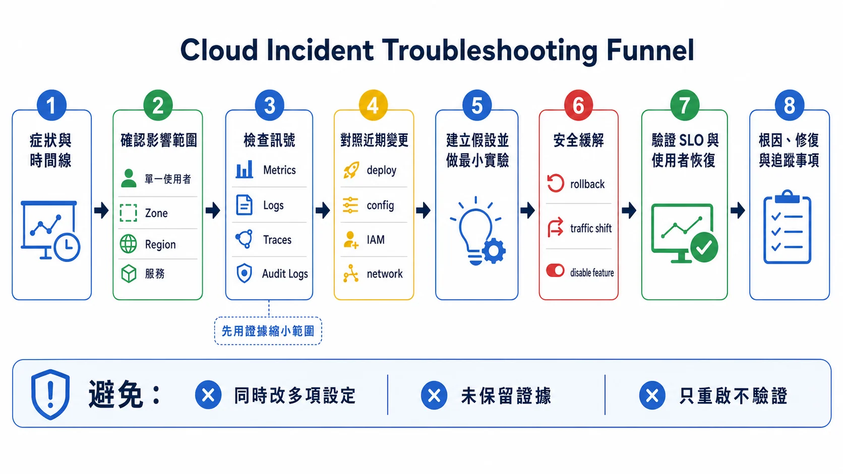 Cloud incident 故障排除漏斗：從症狀時間線、影響範圍、Metrics Logs Traces Audit Logs、近期變更與假設實驗，走到安全緩解、驗證 SLO、根因與後續追蹤