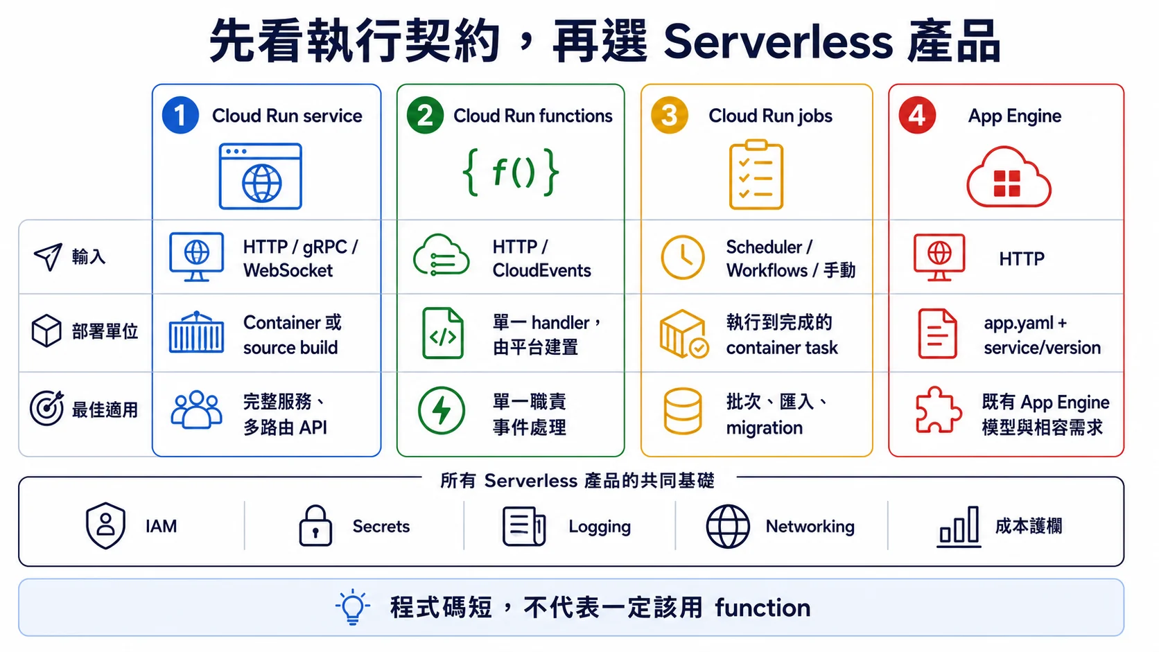 Google Cloud Serverless 執行契約比較：Cloud Run service 接收 HTTP gRPC 或 WebSocket，functions 處理 HTTP 或 CloudEvents，jobs 執行批次工作，App Engine 使用 app.yaml 與 service version 模型