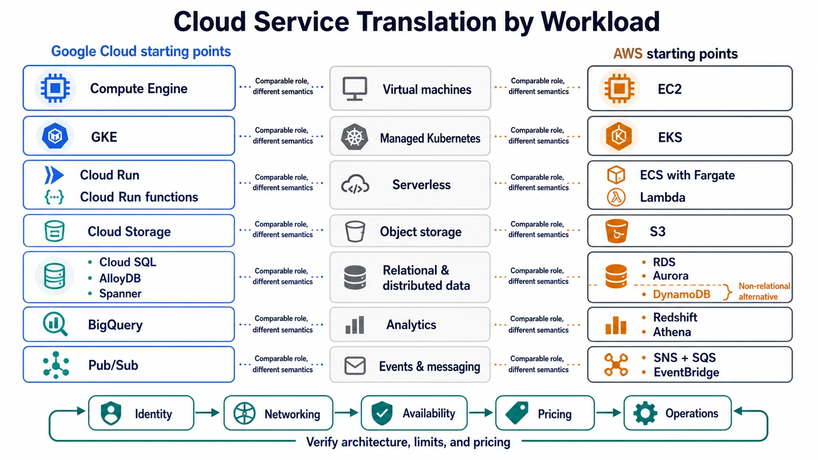 GCP 與 AWS 服務按工作負載翻譯：從虛擬機器、Kubernetes、Serverless、物件儲存、關聯式資料庫、NoSQL、分析、訊息到機器學習，並列各自常用服務