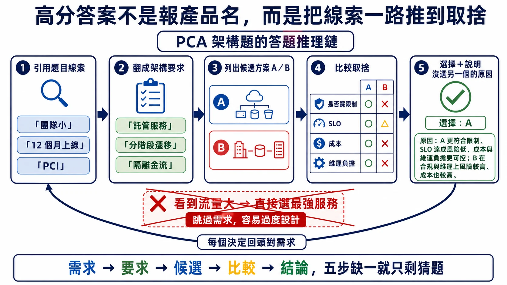 PCA 架構題答題推理鏈:引用題目線索、翻成要求、列候選方案、比較限制 SLO 成本與維運,再選擇並說明取捨