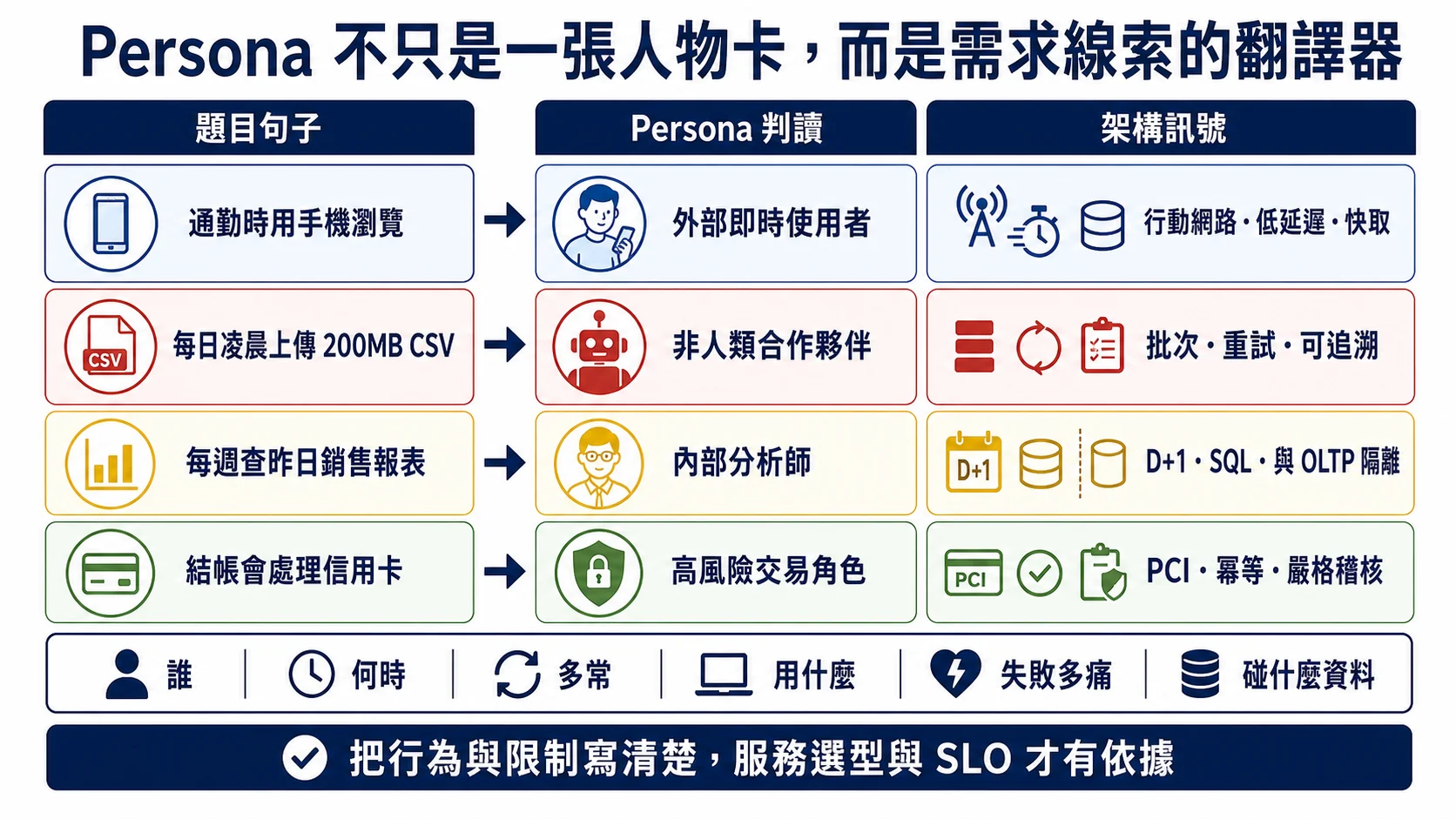 從通勤瀏覽、凌晨 CSV 批次、昨日報表與信用卡結帳等 Case Study 句子，判讀不同 Persona 並抽出低延遲、重試、OLTP 隔離與 PCI 等架構訊號