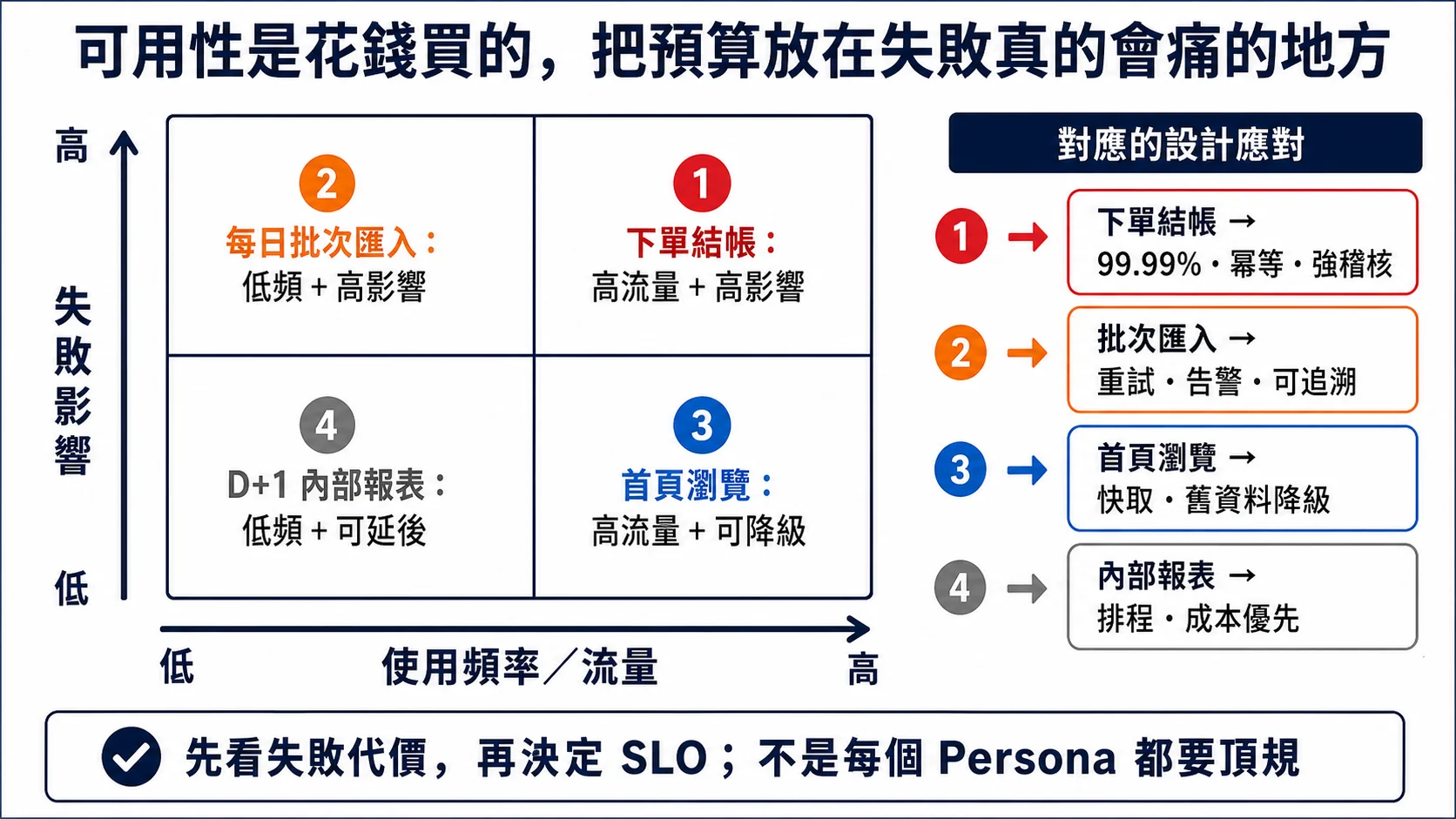 Persona 依使用頻率與失敗影響分布的矩陣：結帳採高可用與冪等、批次採重試與告警、首頁可用快取降級、內部報表以排程與成本優先
