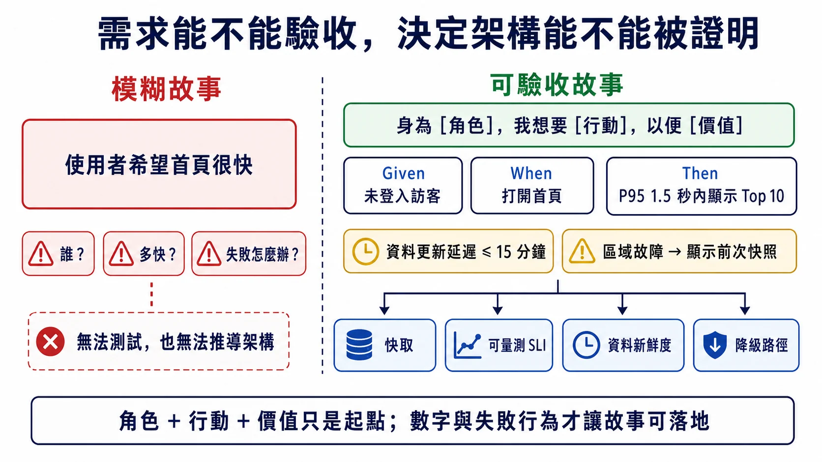 把使用者希望首頁很快的模糊故事，改寫成角色、行動、價值以及 Given When Then、P95、資料新鮮度與故障降級等可驗收條件