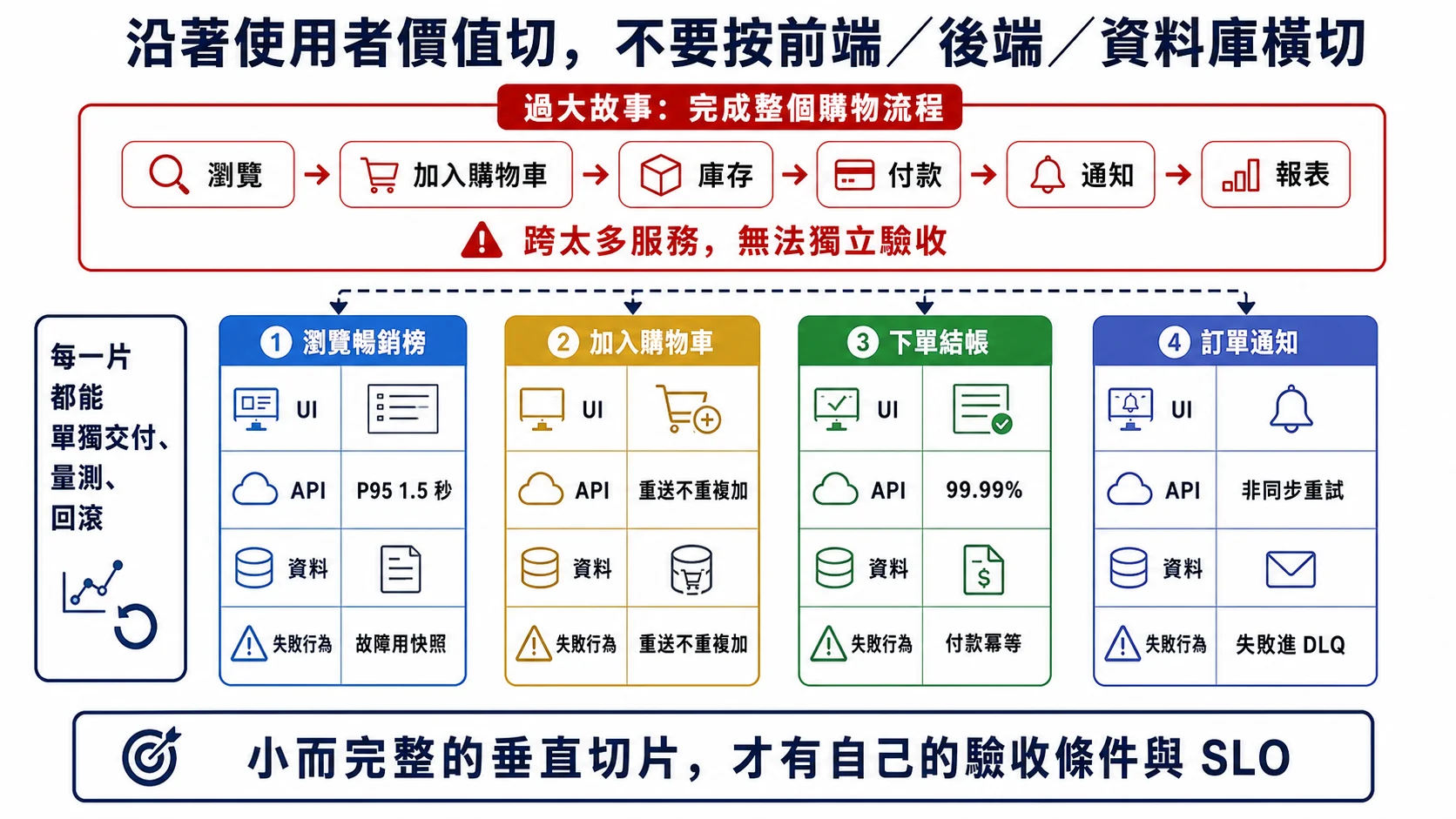 把跨瀏覽、購物車、庫存、付款、通知與報表的過大故事，沿使用者價值切成能各自交付、量測與回滾的垂直切片