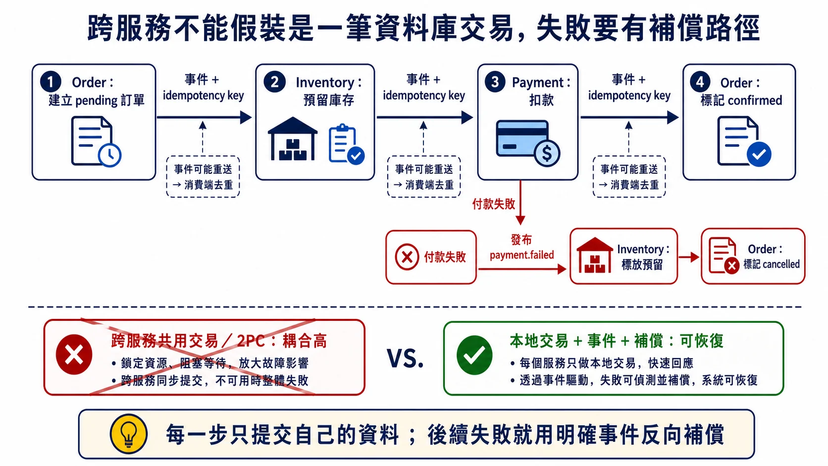 訂單 Saga 依序建立待處理訂單、預留庫存與扣款;付款失敗時發布事件,反向釋放庫存並取消訂單,每個消費端都以 idempotency key 去重