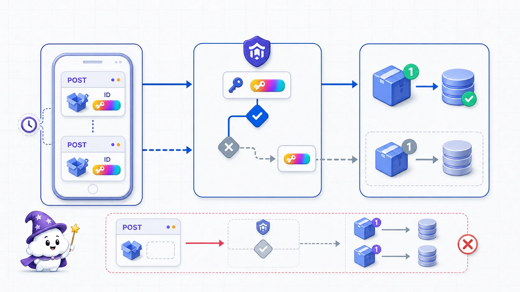 同一個 POST 請求因逾時重送兩次，API 以相同 idempotency key 只建立一筆訂單的流程圖